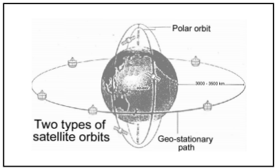 1120_Two types of orbits followed by Indian satellites.png